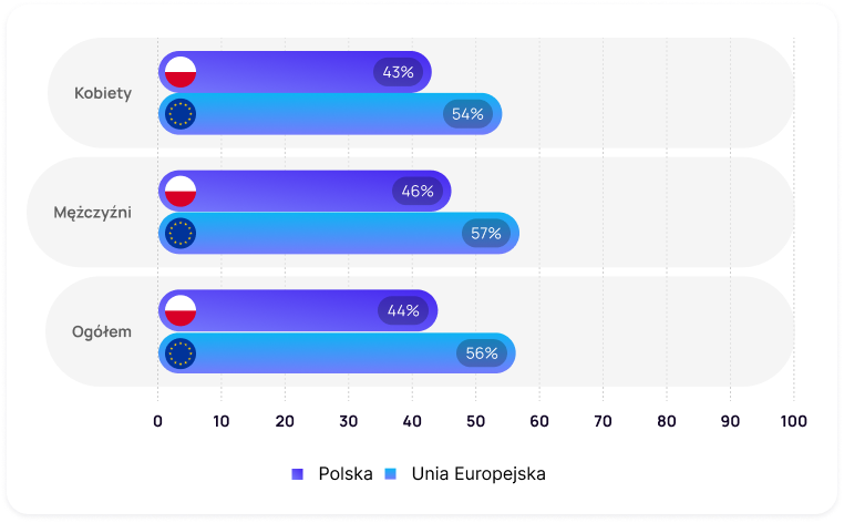 Wykres porównuje dane procentowe dotyczące kobiet i mężczyzn posiadających co najmniej podstawowe umiejętności cyfrowe w Polsce i Unii Europejskiej. Kobiety: w Polsce - 43%, w Unii Europejskiej - 54%; mężczyźni: w Polsce - 46%, w Unii Europejskiej - 57%, ogółem kobiety i mężczyźni: w Polsce - 44%, w Unii Europejskiej - 56%. 