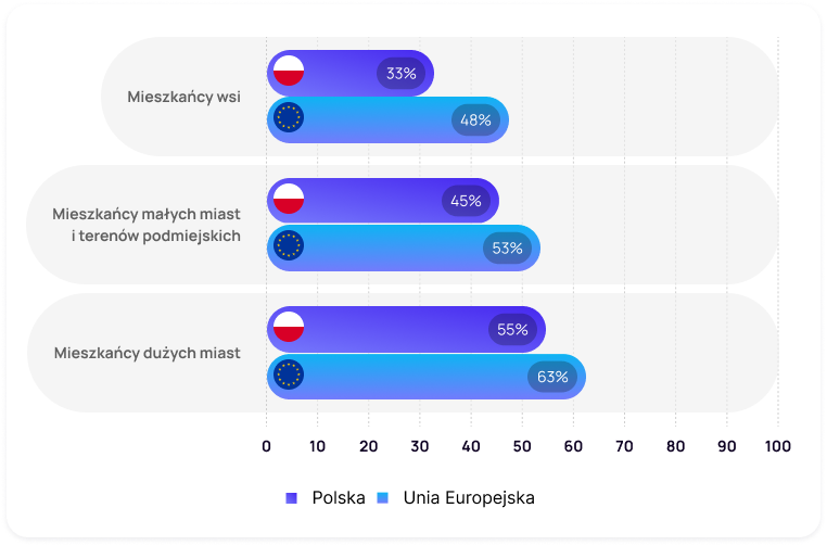 Wykres porównuje dane procentowe dotyczące mieszkańców wsi i obszarów miejskich posiadający co najmniej podstawowe umiejętności cyfrowe w Polsce i Unii Europejskiej. Mieszkańcy wsi: w Polsce - 33%, w Unii Europejskiej - 48%; mieszkańcy małych miast i terenów podmiejskich: w Polsce - 45%, w Unii Europejskiej - 53%; mieszkańcy dużych miast: w Polsce 55%, w Unii Europejskiej - 63%.