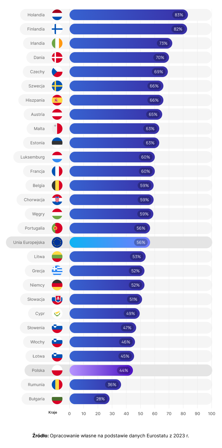 Wykres porównuje dane procentowe dotyczące osób posiadających przynajmniej podstawowe umiejętności cyfrowe w krajach Unii Europejskiej: Holandia - 83%, Finlandia - 82%, Irlandia - 73%, Dania - 70%, Czechy - 69%, Szwecja - 66%, Hiszpania - 66%, Austria - 65%, Malta - 63%, Estonia - 63%, Luksemburg - 60%, Francja - 60%, Belgia - 59%, Chorwacja - 59%, Węgry - 59%, Portugalia - 56%, Litwa - 53%, Grecja - 52%, Niemcy - 52%, Słowacja - 51%, Cypr - 49%, Słowenia - 47%, Włochy - 46%, Łotwa - 45%, Polska - 44%, Bułgaria - 36%, Rumunia - 28%, Unia Europejska ogółem - 56%. 